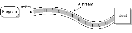 output stream
