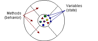 Object